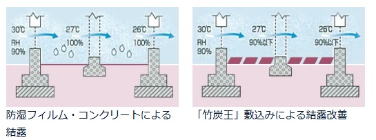 「竹炭」敷込みによる結露改善の比較図
